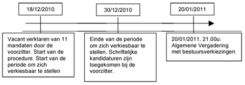 VerkiezingenRVB_tijdslijn